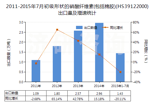 2011-2015年7月初級形狀的硝酸纖維素(包括棉膠)(HS39122000)出口量及增速統(tǒng)計(jì) 2011-2015年7月初級形狀的硝酸纖維素(包括棉膠)(HS39122000)出口量及增速統(tǒng)計(jì)